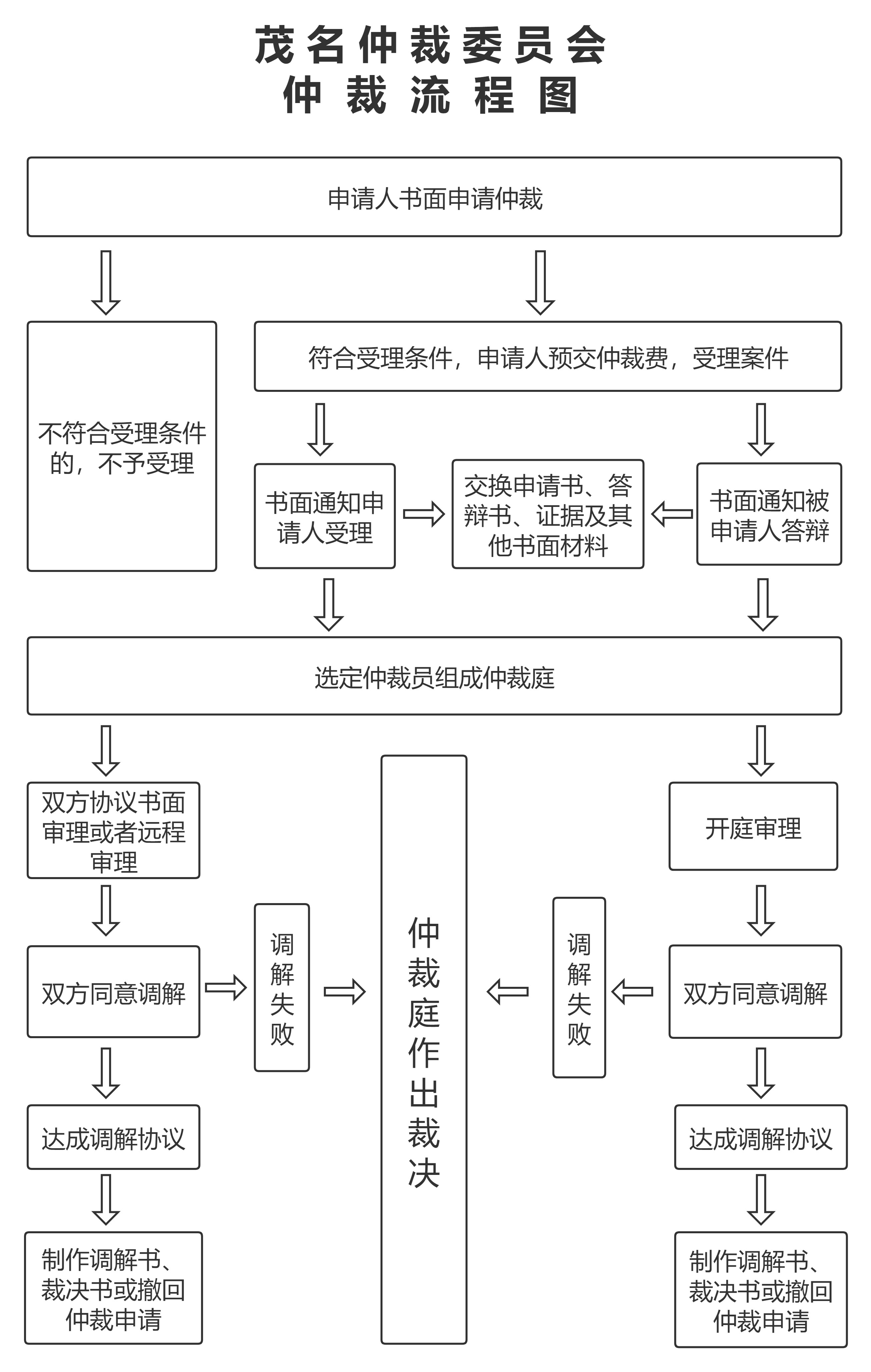 仲裁流程图.jpg